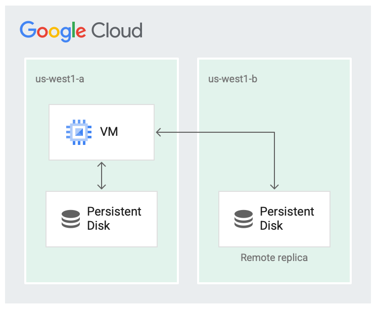 Illustration d&#39;une VM avec un disque régional.
 Le disque comporte deux réplications, l&#39;une dans la même zone que la VM et l&#39;autre dans une deuxième zone.