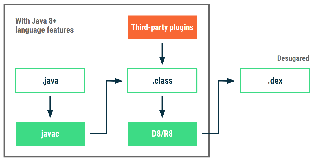 إتاحة ميزات لغة Java 8 باستخدام عمليات تحويل bytecode
    في desugar