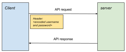 Autenticazione di base HTTP