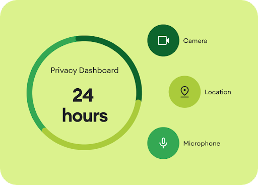 Una animación gráfica que destaca que el panel de privacidad brinda detalles sobre las apps que accedieron a la cámara, la ubicación y el micrófono en las últimas 24 horas.