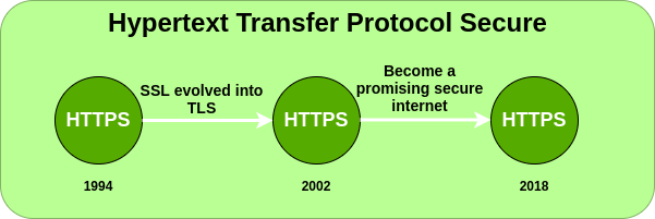 HTTPS