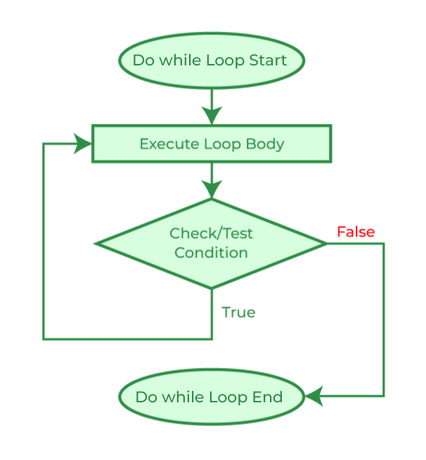 do while loop in C++