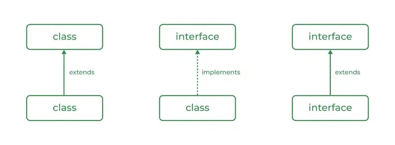 Relationship between Class and Interface