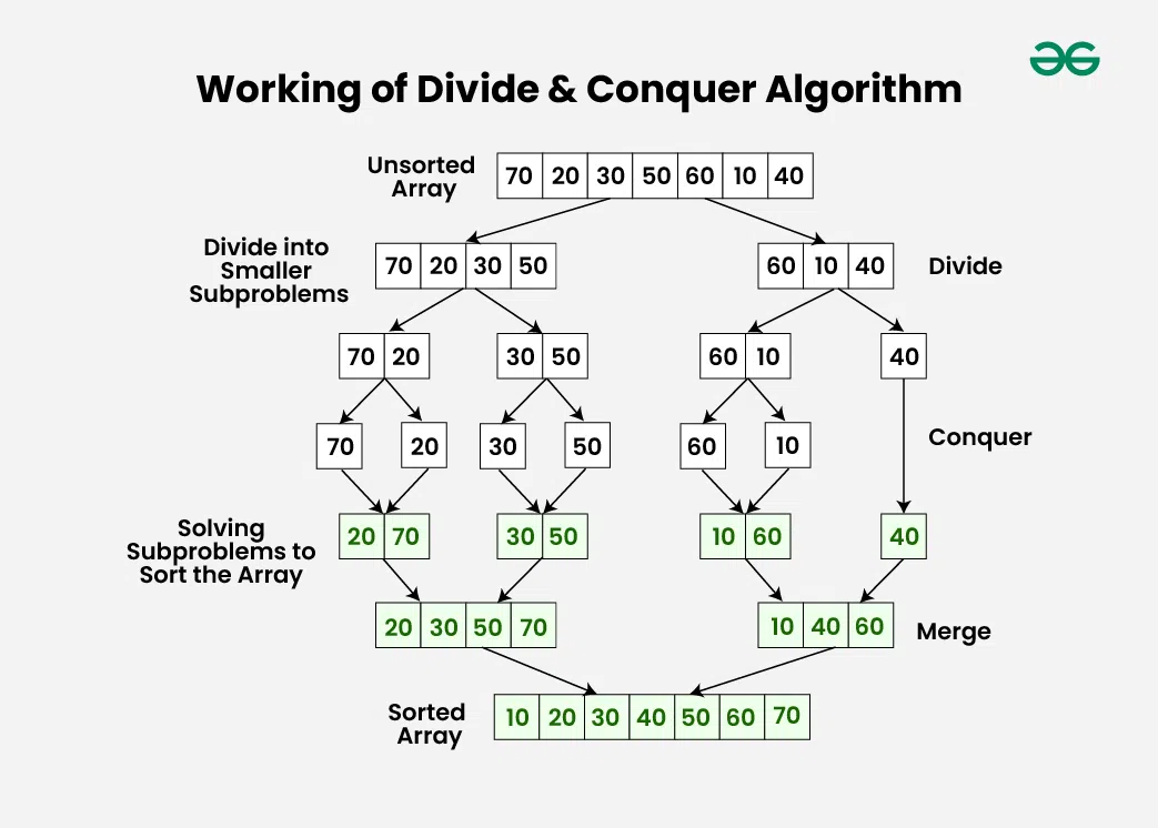 Working-of-Divide-and-Conquer-Algorithm