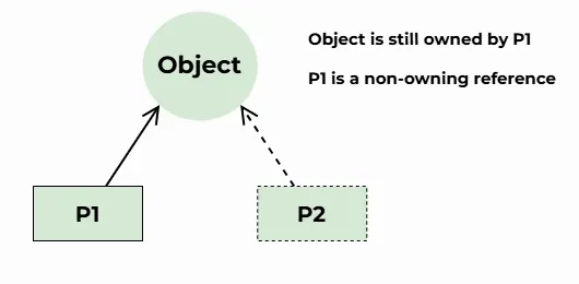 weak-pointer-in-cpp