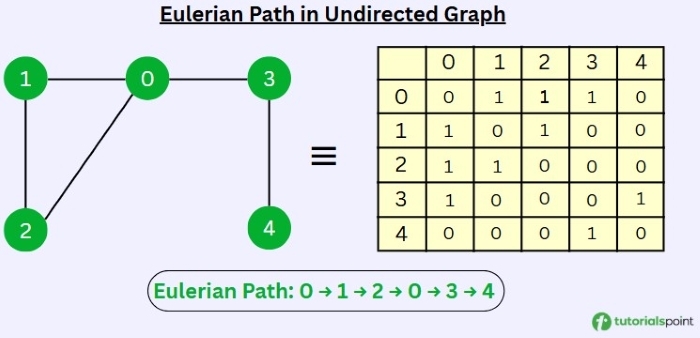 Euclerian Path in Undirected Graph